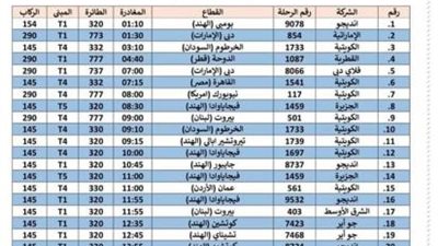عودة ٨٧٠ عاملا مصريا من العالقين بالكويت اليوم