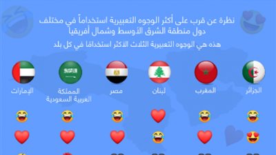 «فيسبوك»: المصريون أكثر شعب يستخدم «إيموجي» الضحك في الشرق الأوسط