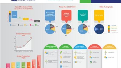 «الطاقة المتجددة» تكشف عن الدورية الخامسة لنشرة «NREAmeter»