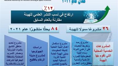 الهيئة القومية للاستشعار من البعد تنفذ 26 مشروعا محليا خلال 2021 .. تفاصيل