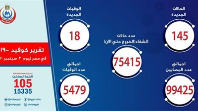 الصحة: تسجيل 145 إصابة جديدة بفيروس كورونا.. و 18 حالة وفاة