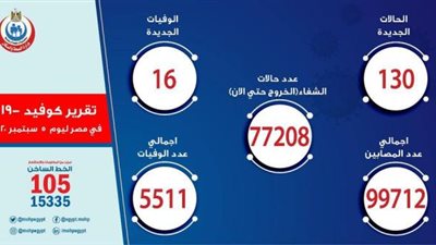 الصحة: تسجيل 130 إصابة جديدة بفيروس كورونا.. و 16 حالة وفاة