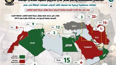 لعنة كورونا.. صندوق النقد الدولى يكشف مصير الاقتصاد المصري