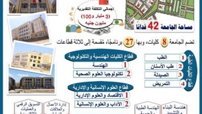 بالإنفوجراف .. تعرف على سير أعمال إنشاءات وتجهيزات جامعة المنصورة الأهلية