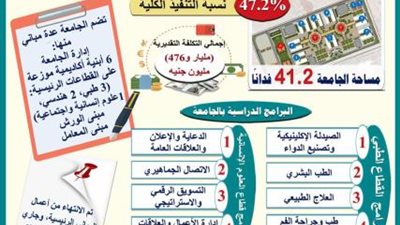 تعرف على أعمال إنشاءات وتجهيزات جامعة المنيا الأهلية