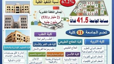 بالإنفوجراف .. تعرف على سير أعمال إنشاءات وتجهيزات جامعة جنوب الوادي الأهلية