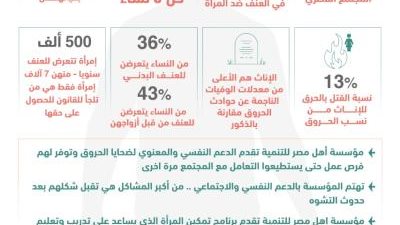 مؤسسة أهل مصر للتنمية تدعم الاهتمام النفسي والاجتماعي وتنفذ برنامج لتمكين المرأة المصابة بالحرق في المجتمع