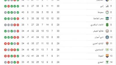 جدول ترتيب الدوري المصري الممتاز قبل مواجهات الجولة 31