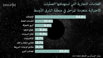 موجة احتيال إلكتروني تستهدف منطقة الشرق الأوسط.. اعرف التفاصيل