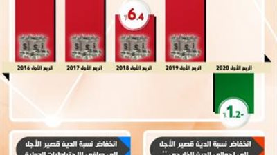 بالإنفوجراف... انخفاض الدين الخارجي لمصر لأول مرة منذ أكثر من 4 سنوات في الربع الأول من 2020