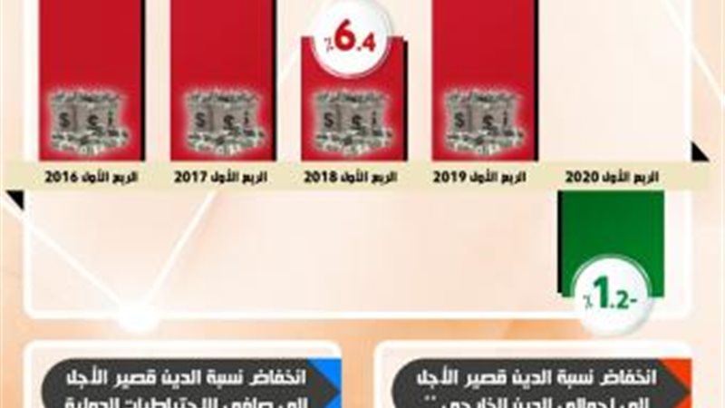 انخفاض الدين الخارجي