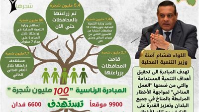 وزير التنمية المحلية: زراعة أكثر من مليون و43 ألف شجرة فى 10 محافظات خلال 3 أسابيع