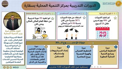 اللواء هشام آمنة: تنفيذ 93 دورة تدريبية لـعدد 3871 من العاملين بالمحليات