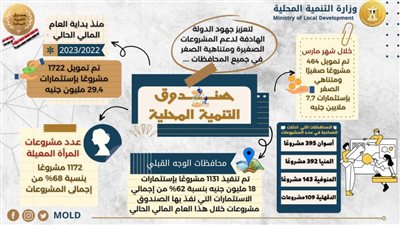 اللواء هشام آمنة: صندوق التنمية المحلية يمول 464 مشروعًا صغيرًا ومتناهي الصغر بإستثمارات 7,7 ملايين جنيه