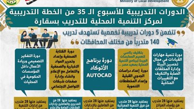 اللواء هشام آمنة: تنفيذ 5 دورات تدريبية بمركز التنمية المحلية بسقارة يستفيد منها 140 متدربًا