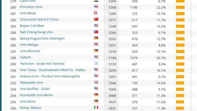 جامعة القاهرة تتقدم إلى المرتبة 279 في التصنيف الهولندي (ليدن) لعام 2023