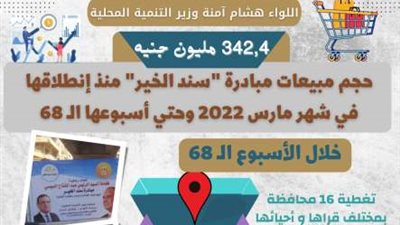 وزير التنمية المحلية: 342.4 مليون جنيه حجم مبيعات مبادرة سند الخير منذ انطلاقها وحتي الآن