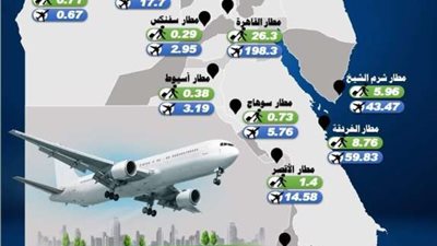 المطارات المصرية تُحقق زيادة قياسية في أعداد الركاب والرحلات الجوية خلال 2023