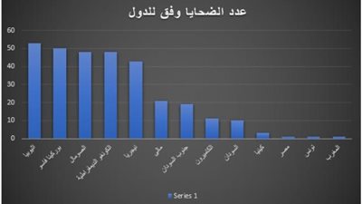 تقرير حقوقي: إثيوبيا والصومال تهددان استقرار إقليم شرق إفريقيا نتيجة نزاعاتهم العنيفة