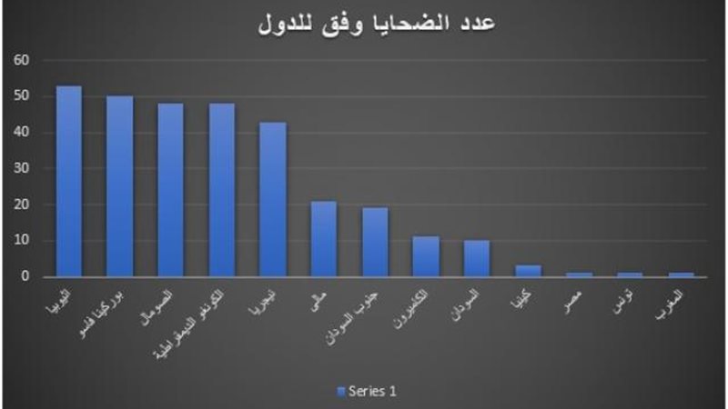 إحصائيات الإرهاب