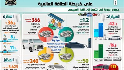 الكنز المدفون .. كل ما تريد أن تعرفه عن ثروات مصر من الغاز الطبيعى