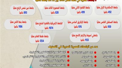 بينهم 6 جامعات.. تصنيف «ويبومتركس» يدرج 79 مؤسسة تعليمية مصرية في نسخة يناير 2024