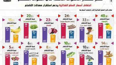 بالأرقام .كيف تصدرت مصر الأسواق الناشئة فى احتواء التضخم