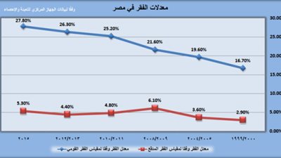 اهتمام الحكومة بالقرى الأكثر احتياجا وراء انخفاض معدل الفقر