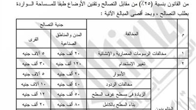 من 5 إلى 80 ألف .. أسعار التصالح في مخالفات البناء 2024