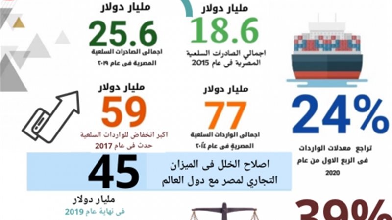 انجازات وزارة الصناعة