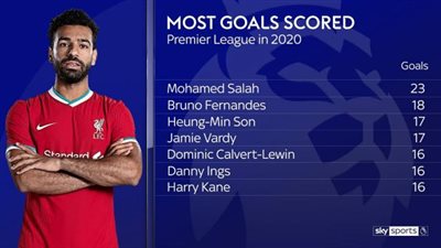 رسميا.. محمد صلاح هداف الدوري الإنجليزي عام 2020