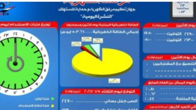 مرصد الكهرباء: 17 ألف و300 ميجاوات احتياطى بالشبكة اليوم