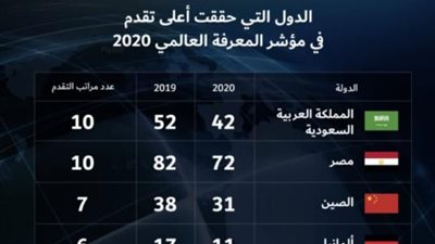 التعليم العالي تعلن تفاصيل تقدم مصر 10 مراكز بمؤشر المعرفة العالمي لعام 2020