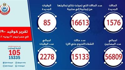 عاجل.. بيان الصحة عن أعداد مصابي ووفيات فيروس كورونا