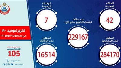 بيان كورونا.. ارتفاع في أرقام المصابين و الوفيات لليوم الثاني