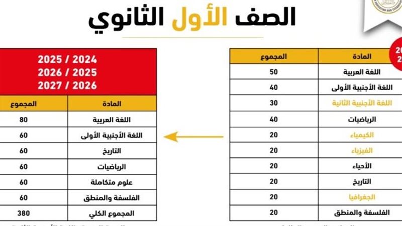 المجموع الكلي لدرجات