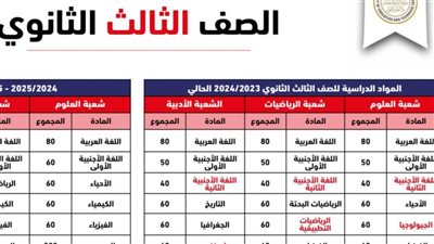 قائمة اسماء المواد التي لا تضاف للمجموع في الثانوية العامة 2025