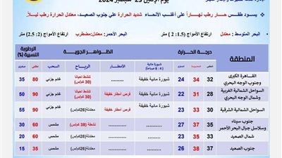 في 11 محافظة.. أماكن سقوط الأمطار غدا الإثنين 23 سبتمبر 