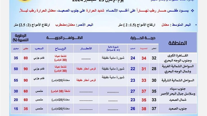 في 11 محافظة.. أماكن