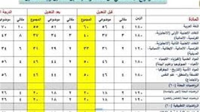 عدد أسئلة كل مادة