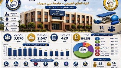 العيادات الخارجية بكلية العلاج الطبيعي بجامعة بني سويف تستقبل 3076 حالة بالعام