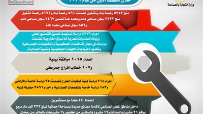 محمد الزلاط : اعتماد عقود انشاء مشروعات صناعية جديدة لـ 44 مستثمر بمناطق المطور الصناعي بالسادات والعاشر من رمضان والسادس من اكتوبر«»