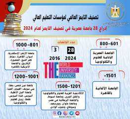 إدراج 28 جامعة مصرية في تصنيف التايمز لعام 2024